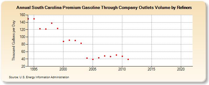 South Carolina Premium Gasoline Through Company Outlets Volume by Refiners (Thousand Gallons per Day)