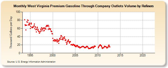 West Virginia Premium Gasoline Through Company Outlets Volume by Refiners (Thousand Gallons per Day)