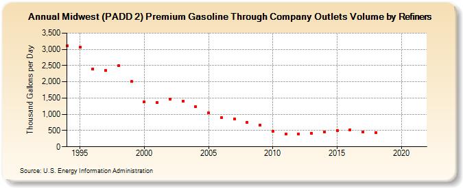 Midwest (PADD 2) Premium Gasoline Through Company Outlets Volume by Refiners (Thousand Gallons per Day)