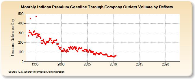 Indiana Premium Gasoline Through Company Outlets Volume by Refiners (Thousand Gallons per Day)