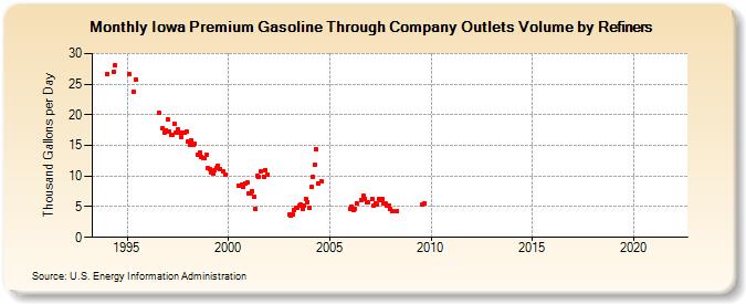 Iowa Premium Gasoline Through Company Outlets Volume by Refiners (Thousand Gallons per Day)