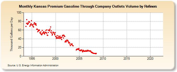 Kansas Premium Gasoline Through Company Outlets Volume by Refiners (Thousand Gallons per Day)