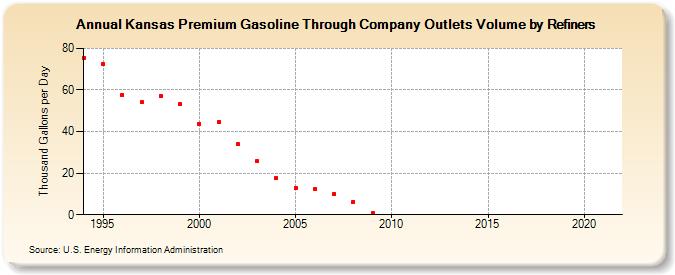 Kansas Premium Gasoline Through Company Outlets Volume by Refiners (Thousand Gallons per Day)
