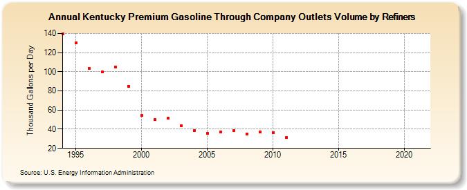 Kentucky Premium Gasoline Through Company Outlets Volume by Refiners (Thousand Gallons per Day)