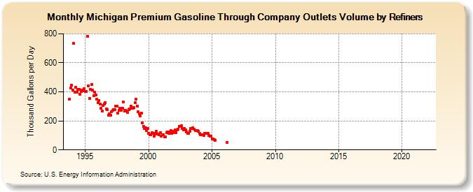 Michigan Premium Gasoline Through Company Outlets Volume by Refiners (Thousand Gallons per Day)