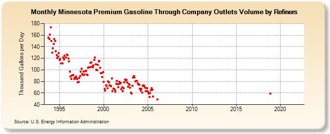 Minnesota Premium Gasoline Through Company Outlets Volume by Refiners (Thousand Gallons per Day)