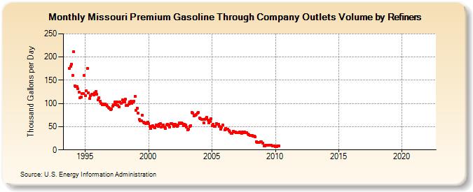 Missouri Premium Gasoline Through Company Outlets Volume by Refiners (Thousand Gallons per Day)