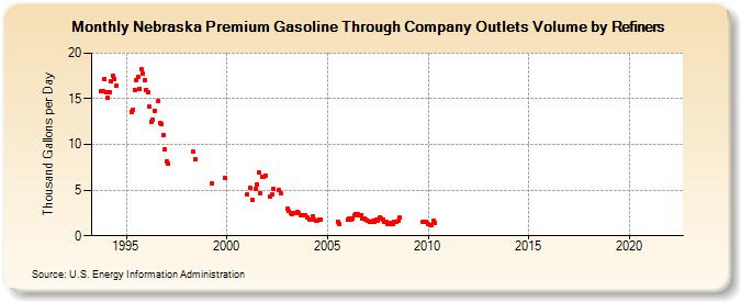 Nebraska Premium Gasoline Through Company Outlets Volume by Refiners (Thousand Gallons per Day)