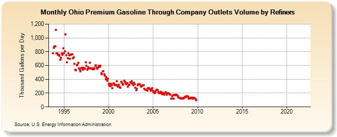 Ohio Premium Gasoline Through Company Outlets Volume by Refiners (Thousand Gallons per Day)