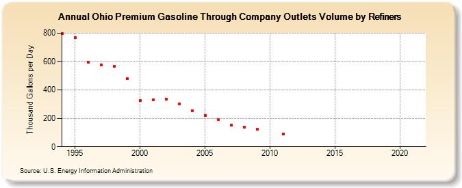 Ohio Premium Gasoline Through Company Outlets Volume by Refiners (Thousand Gallons per Day)