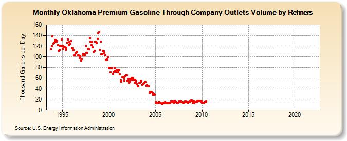 Oklahoma Premium Gasoline Through Company Outlets Volume by Refiners (Thousand Gallons per Day)