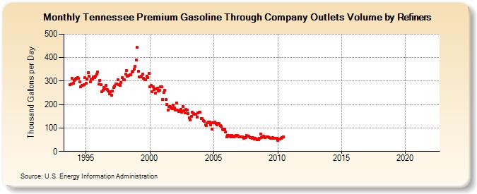 Tennessee Premium Gasoline Through Company Outlets Volume by Refiners (Thousand Gallons per Day)