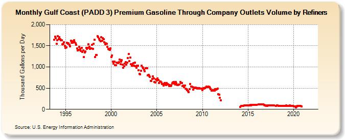 Gulf Coast (PADD 3) Premium Gasoline Through Company Outlets Volume by Refiners (Thousand Gallons per Day)