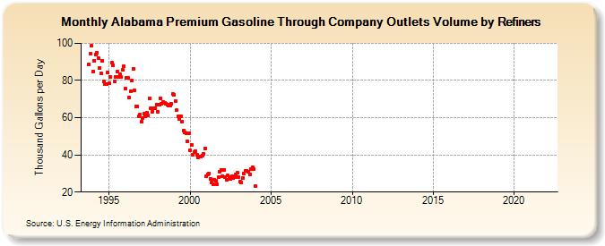Alabama Premium Gasoline Through Company Outlets Volume by Refiners (Thousand Gallons per Day)