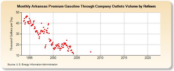 Arkansas Premium Gasoline Through Company Outlets Volume by Refiners (Thousand Gallons per Day)
