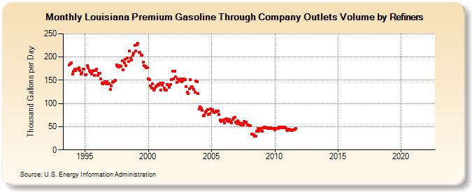 Louisiana Premium Gasoline Through Company Outlets Volume by Refiners (Thousand Gallons per Day)