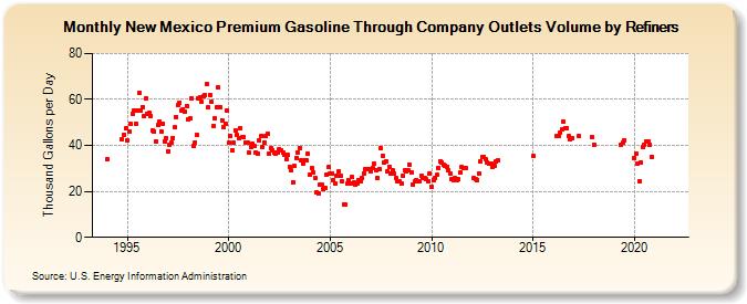 New Mexico Premium Gasoline Through Company Outlets Volume by Refiners (Thousand Gallons per Day)