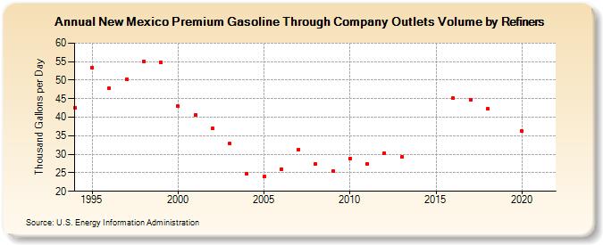 New Mexico Premium Gasoline Through Company Outlets Volume by Refiners (Thousand Gallons per Day)