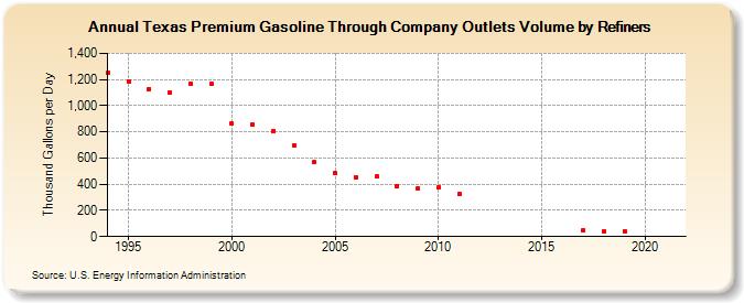 Texas Premium Gasoline Through Company Outlets Volume by Refiners (Thousand Gallons per Day)