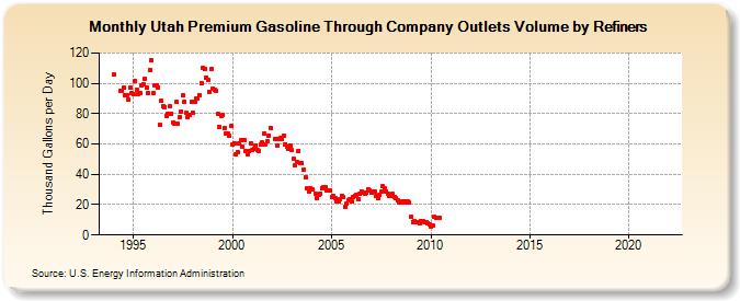 Utah Premium Gasoline Through Company Outlets Volume by Refiners (Thousand Gallons per Day)