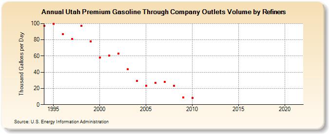 Utah Premium Gasoline Through Company Outlets Volume by Refiners (Thousand Gallons per Day)