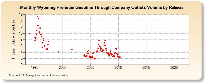 Wyoming Premium Gasoline Through Company Outlets Volume by Refiners (Thousand Gallons per Day)