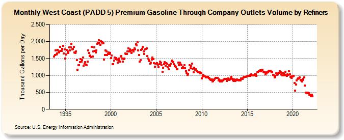 West Coast (PADD 5) Premium Gasoline Through Company Outlets Volume by Refiners (Thousand Gallons per Day)