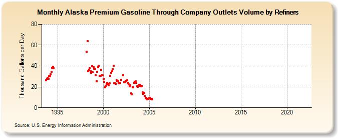 Alaska Premium Gasoline Through Company Outlets Volume by Refiners (Thousand Gallons per Day)