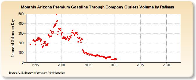 Arizona Premium Gasoline Through Company Outlets Volume by Refiners (Thousand Gallons per Day)