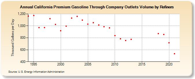 California Premium Gasoline Through Company Outlets Volume by Refiners (Thousand Gallons per Day)