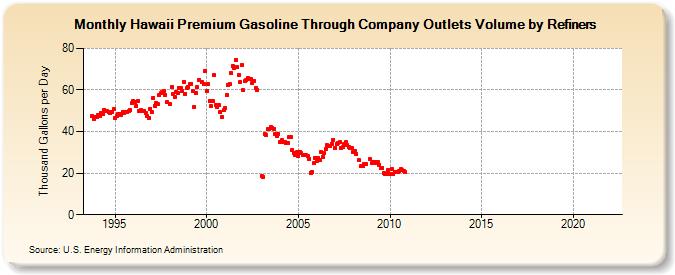 Hawaii Premium Gasoline Through Company Outlets Volume by Refiners (Thousand Gallons per Day)