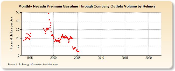 Nevada Premium Gasoline Through Company Outlets Volume by Refiners (Thousand Gallons per Day)