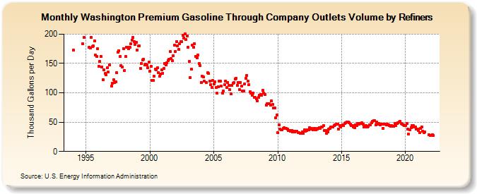 Washington Premium Gasoline Through Company Outlets Volume by Refiners (Thousand Gallons per Day)