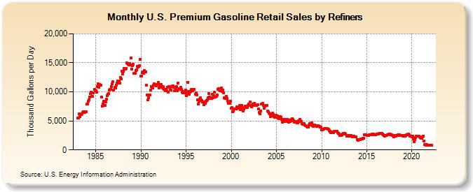 U.S. Premium Gasoline Retail Sales by Refiners (Thousand Gallons per Day)