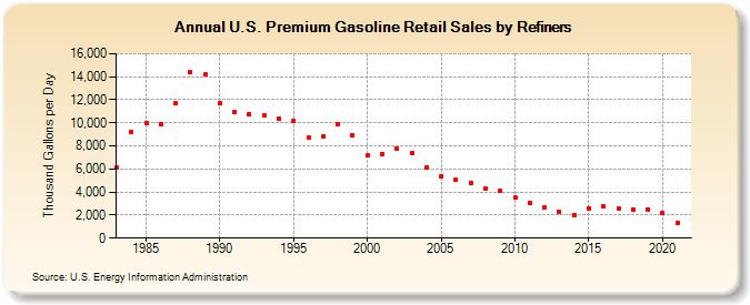 U.S. Premium Gasoline Retail Sales by Refiners (Thousand Gallons per Day)