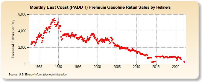 East Coast (PADD 1) Premium Gasoline Retail Sales by Refiners (Thousand Gallons per Day)