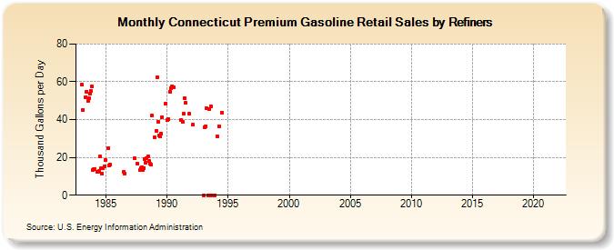 Connecticut Premium Gasoline Retail Sales by Refiners (Thousand Gallons per Day)