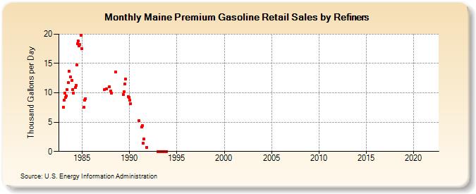 Maine Premium Gasoline Retail Sales by Refiners (Thousand Gallons per Day)