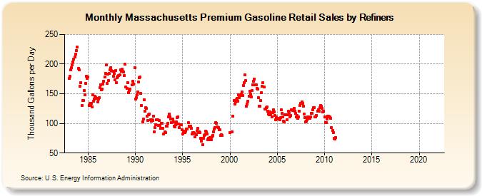 Massachusetts Premium Gasoline Retail Sales by Refiners (Thousand Gallons per Day)