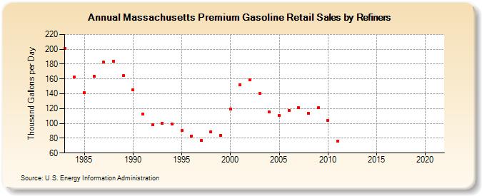 Massachusetts Premium Gasoline Retail Sales by Refiners (Thousand Gallons per Day)