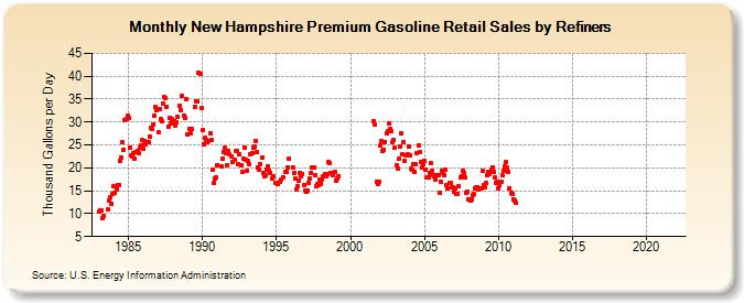 New Hampshire Premium Gasoline Retail Sales by Refiners (Thousand Gallons per Day)