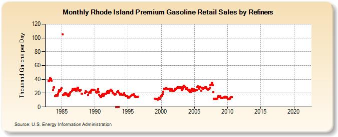 Rhode Island Premium Gasoline Retail Sales by Refiners (Thousand Gallons per Day)