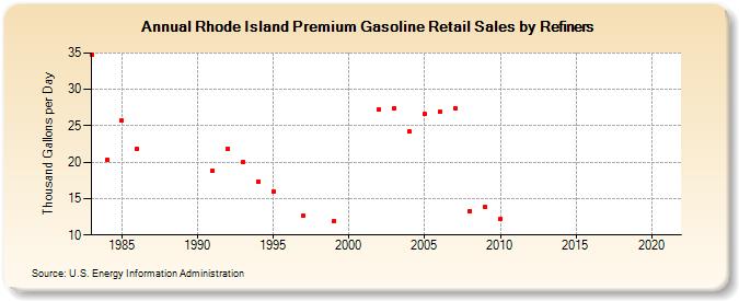 Rhode Island Premium Gasoline Retail Sales by Refiners (Thousand Gallons per Day)