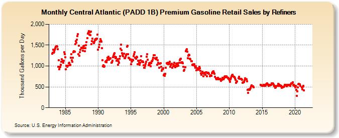 Central Atlantic (PADD 1B) Premium Gasoline Retail Sales by Refiners (Thousand Gallons per Day)