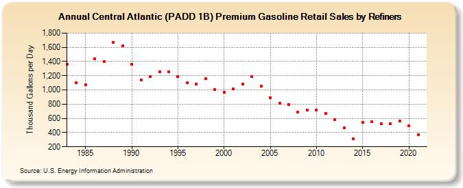 Central Atlantic (PADD 1B) Premium Gasoline Retail Sales by Refiners (Thousand Gallons per Day)
