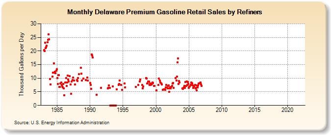 Delaware Premium Gasoline Retail Sales by Refiners (Thousand Gallons per Day)