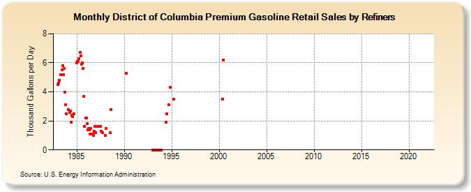 District of Columbia Premium Gasoline Retail Sales by Refiners (Thousand Gallons per Day)