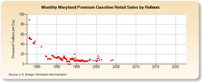 Maryland Premium Gasoline Retail Sales by Refiners (Thousand Gallons per Day)