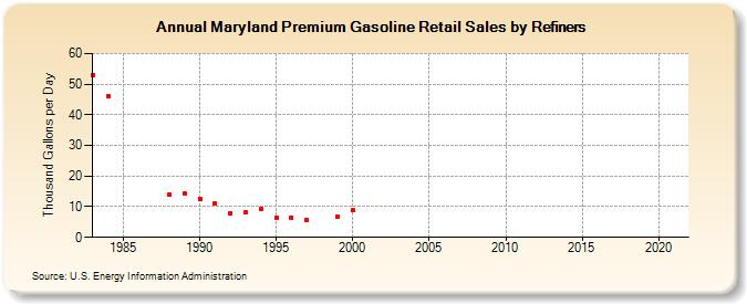 Maryland Premium Gasoline Retail Sales by Refiners (Thousand Gallons per Day)