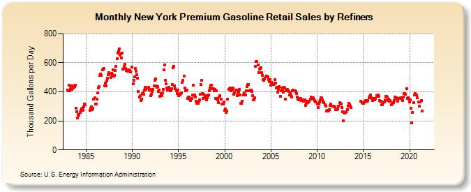 New York Premium Gasoline Retail Sales by Refiners (Thousand Gallons per Day)